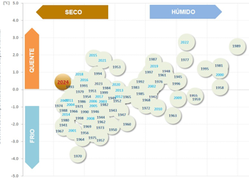 Figura 1: Anomalia da temperatura média do ar e percentagem de precipitação no mês de dezembro (período 1941 – 2024) em relação ao valor médio 1981-2010