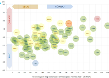 Figura 2: Anomalia da temperatura média do ar e percentagem de precipitação no mês de janeiro (período 1941 – 2025) em relação ao valor médio 1991-2020