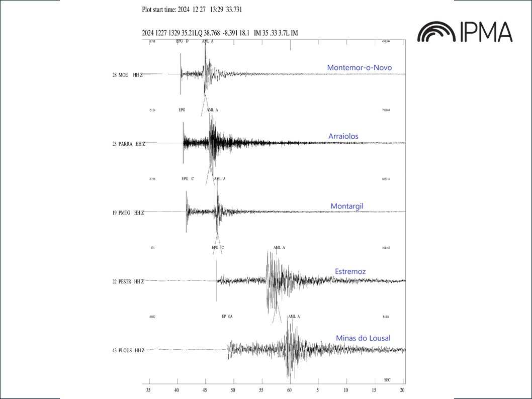 https://www.ipma.pt/pt/media/noticias/imagens/2024/imagem_noticia_sismo_3.7_20241227_grafico_2.jpg